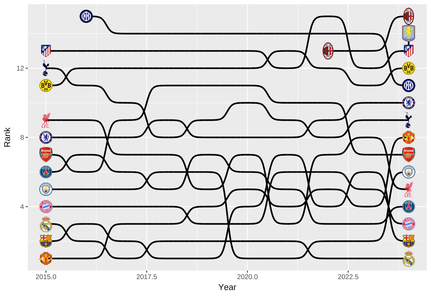 How To: Build A Bump Chart - by Logan - The False Nine