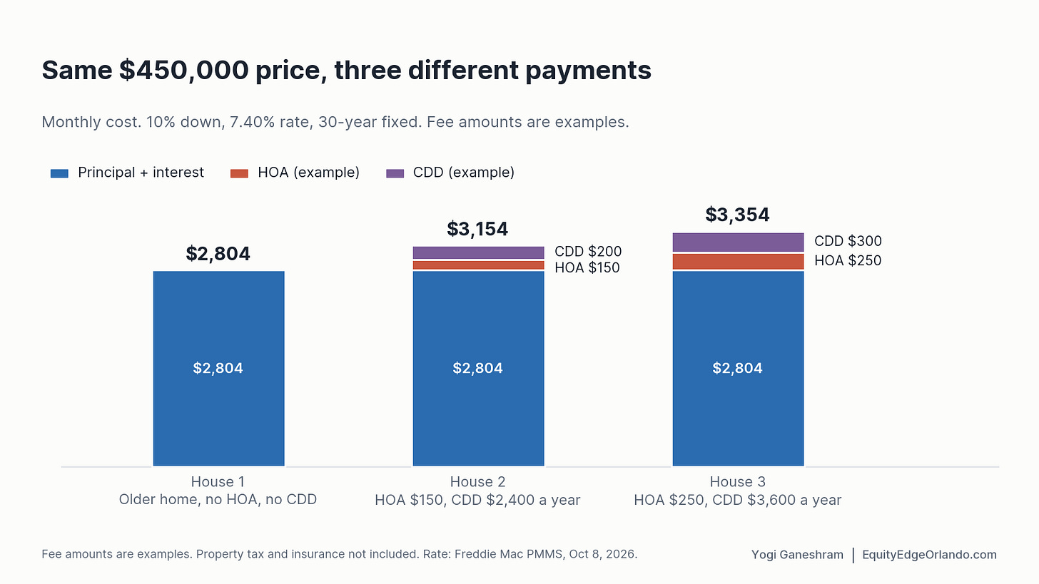 Same sticker price. In this example, the third home costs about $550 a month more than the first. Same sticker price. In this example, the third home costs about $550 a month more than the first.