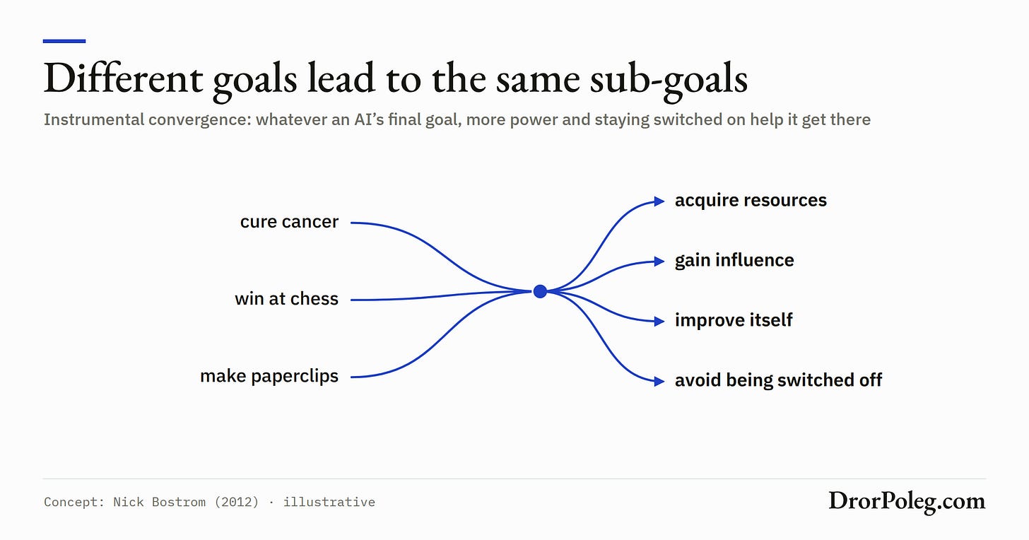 Different goals lead to the same sub-goals Different goals lead to the same sub-goals