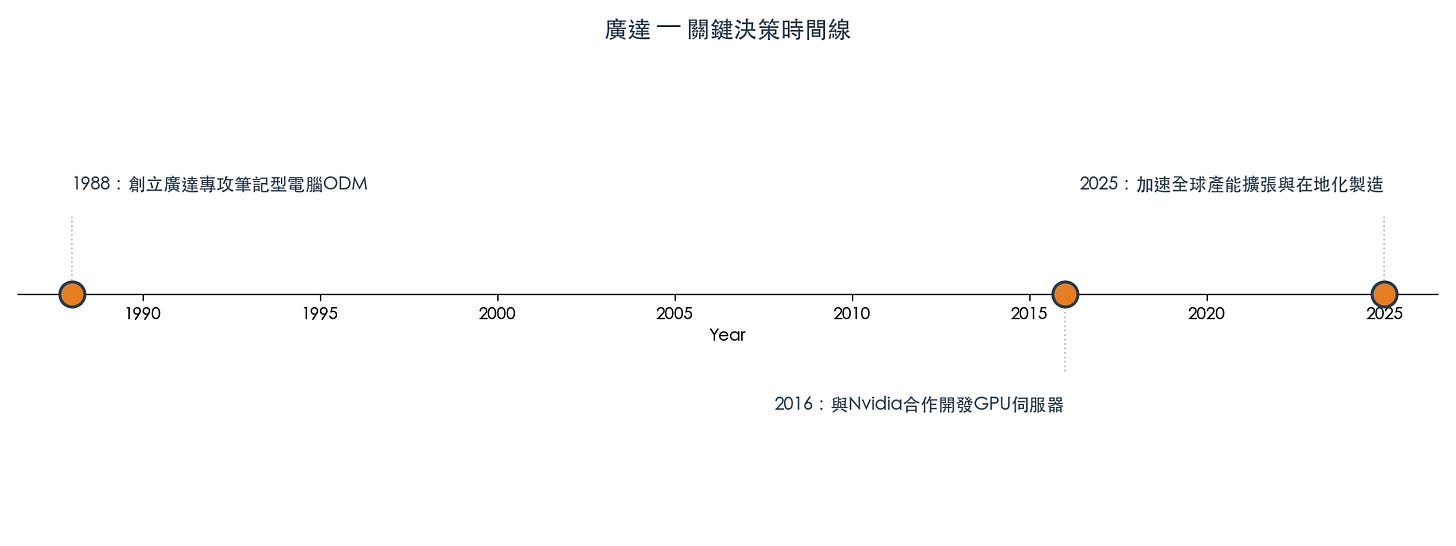 圖 2:廣達關鍵戰略分岔點時間線(資料來源:公司沿革、公開報導、作者整理;本圖為作者基於公開資訊的戰略重建,非公司內部決策紀錄) 圖 2:廣達關鍵戰略分岔點時間線(資料來源:公司沿革、公開報導、作者整理;本圖為作者基於公開資訊的戰略重建,非公司內部決策紀錄)