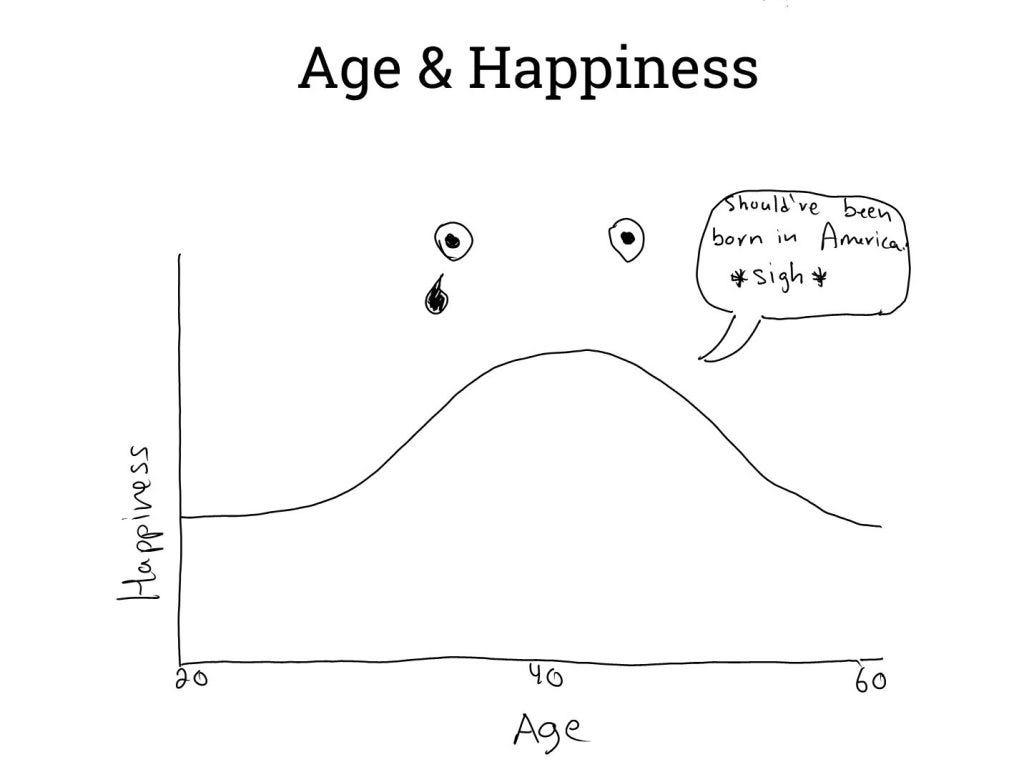 Chart showing the relationship between age and happiness in rural agricultural societies. Chart shows that happiness in these societies is higher in middle age and lower in youth and old age. Chart showing the relationship between age and happiness in rural agricultural societies. Chart shows that happiness in these societies is higher in middle age and lower in youth and old age.