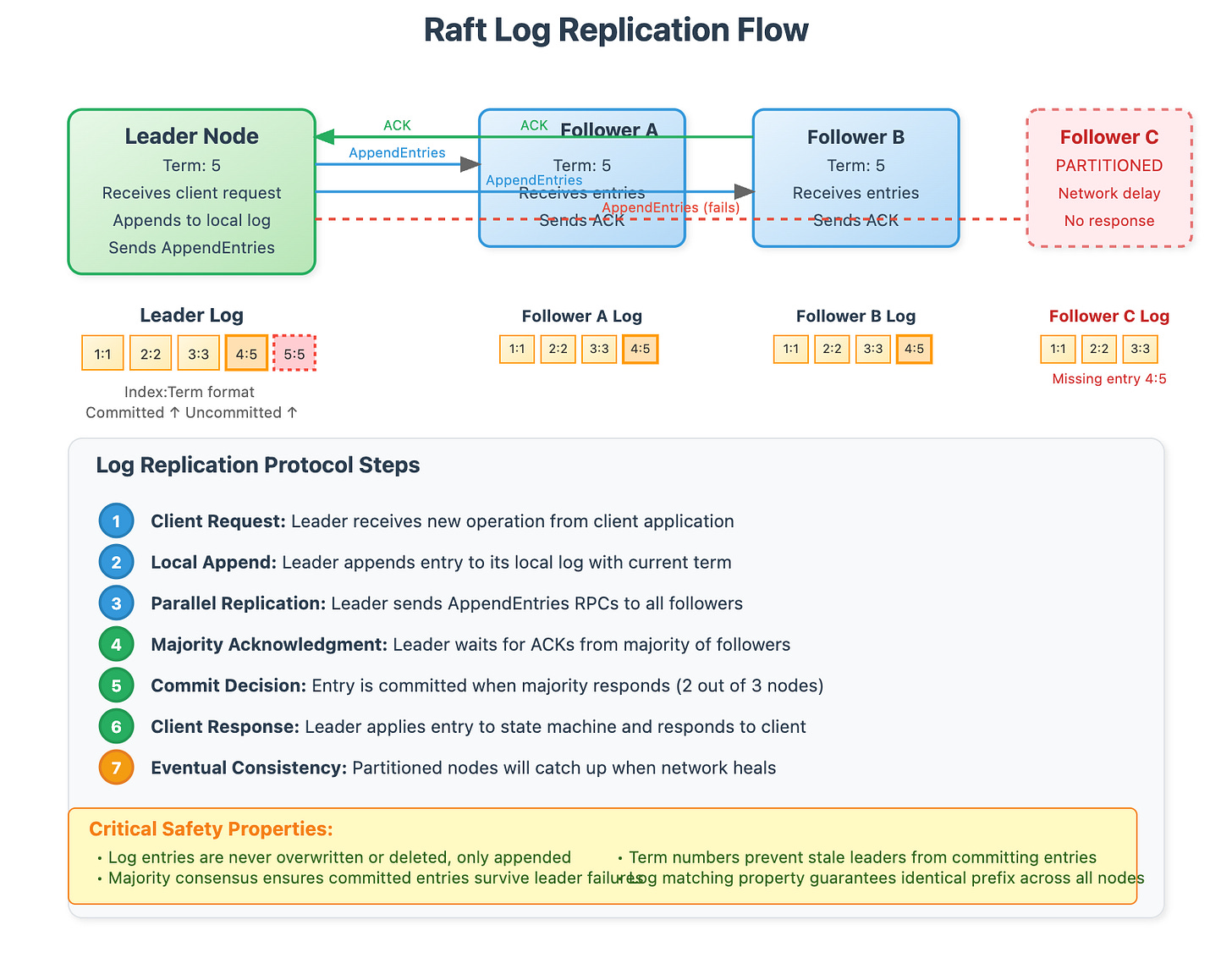 Raft Consensus Algorithm Visualized