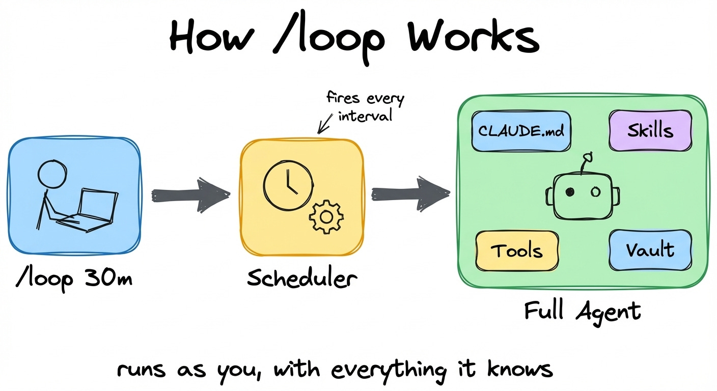 How /loop works: you type the command, scheduler fires on interval, full agent runs with all your context