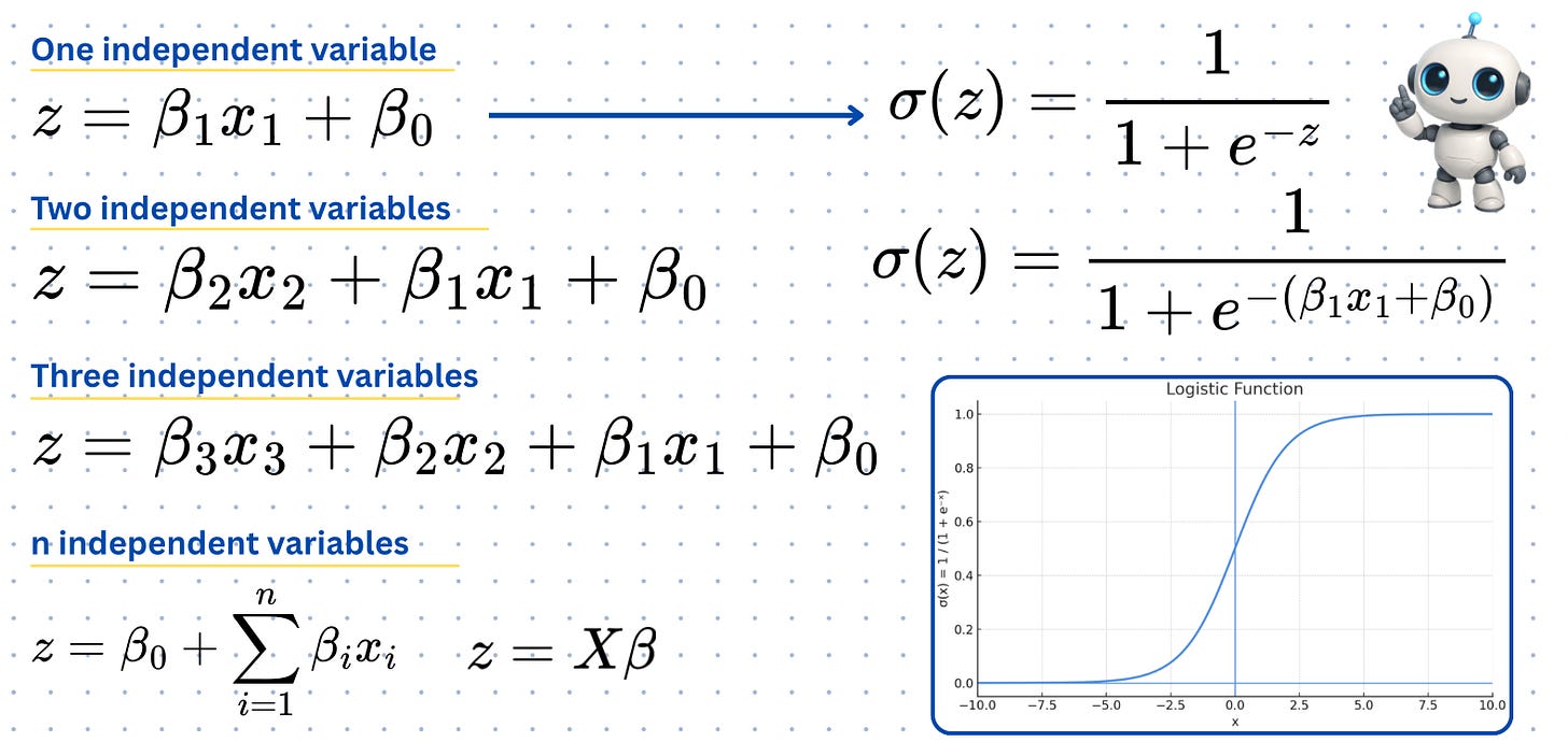 Linear Score Function Logistic Regression for Absolute Beginners: From Zero to Prediction