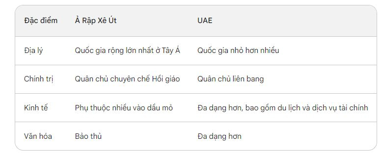 May be an image of text that says 'Đặc điểm Ả Rập Xê Út Địa lý UAE Quốc gia rộng lớn nhất Chính tráị Quốc gia nhỏ hơn nhiều Quân chủ chuyên chế Hổi giáo Kinh tể Quân chủ liên bang Phụ thuộc nhiều vào dầu mỏ Văn hóa Bảo thủ Đa dạng hơn, bao gốm du lịch và dịch vụ tài chính Đa dạng hơn'