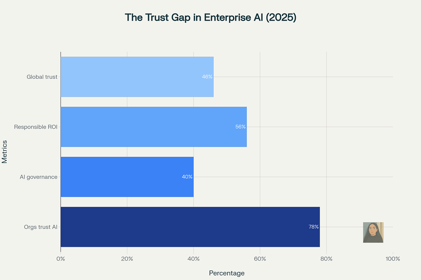The Trust Gap in Enterprise AI - 2025 Statistics The Trust Gap in Enterprise AI - 2025 Statistics