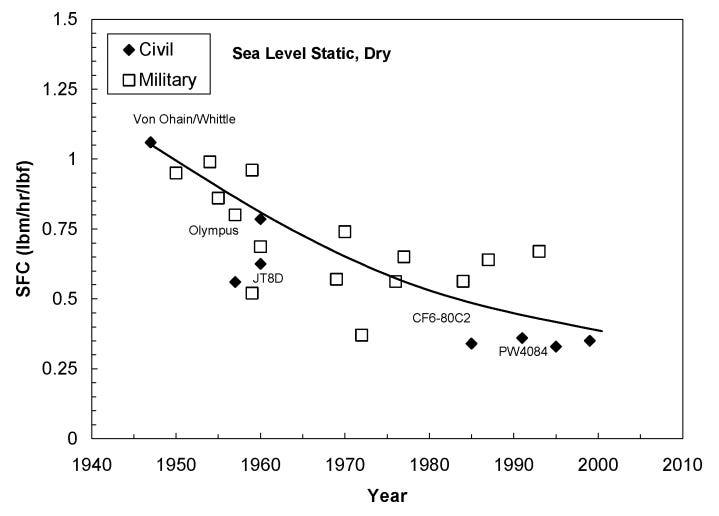 Jet engine specific fuel consumption over time, via Ballal and Zelina 2012.