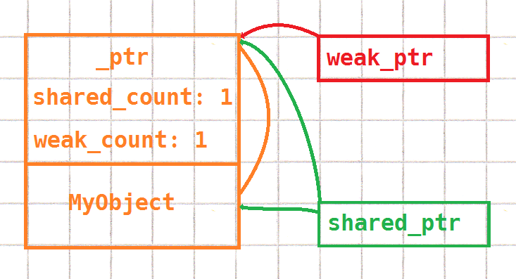 std::make_shared vs. the Normal std::shared_ptr Constructor - Simplify C++! std::make_shared vs. the Normal std::shared_ptr Constructor - Simplify C++!