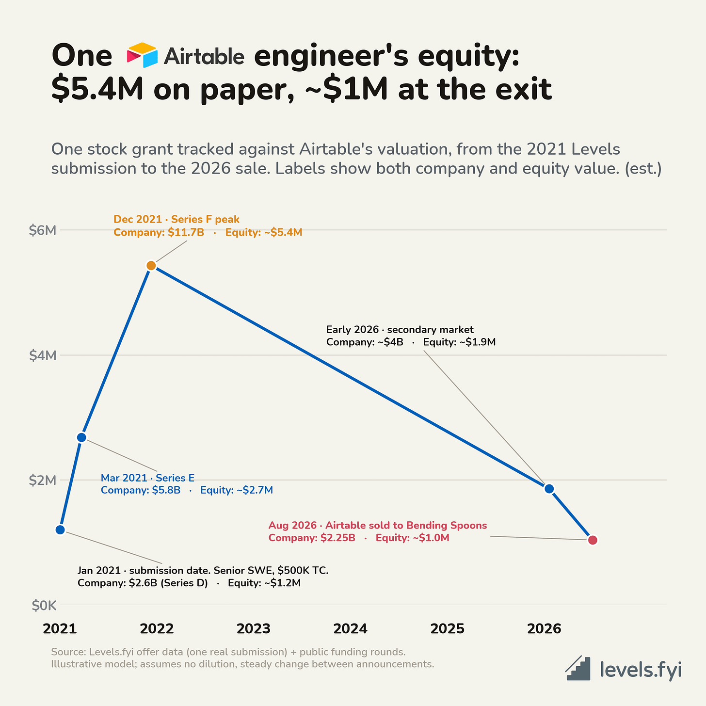 Airtable acquired in a $1.285B all-cash deal, valuing the company at roughly $2.25B. That's down from an $11.7B peak in December 2021. Here's how an engineer's equity might've looked over time : Airtable acquired in a $1.285B all-cash deal, valuing the company at roughly $2.25B. That's down from an $11.7B peak in December 2021. Here's how an engineer's equity might've looked over time :
