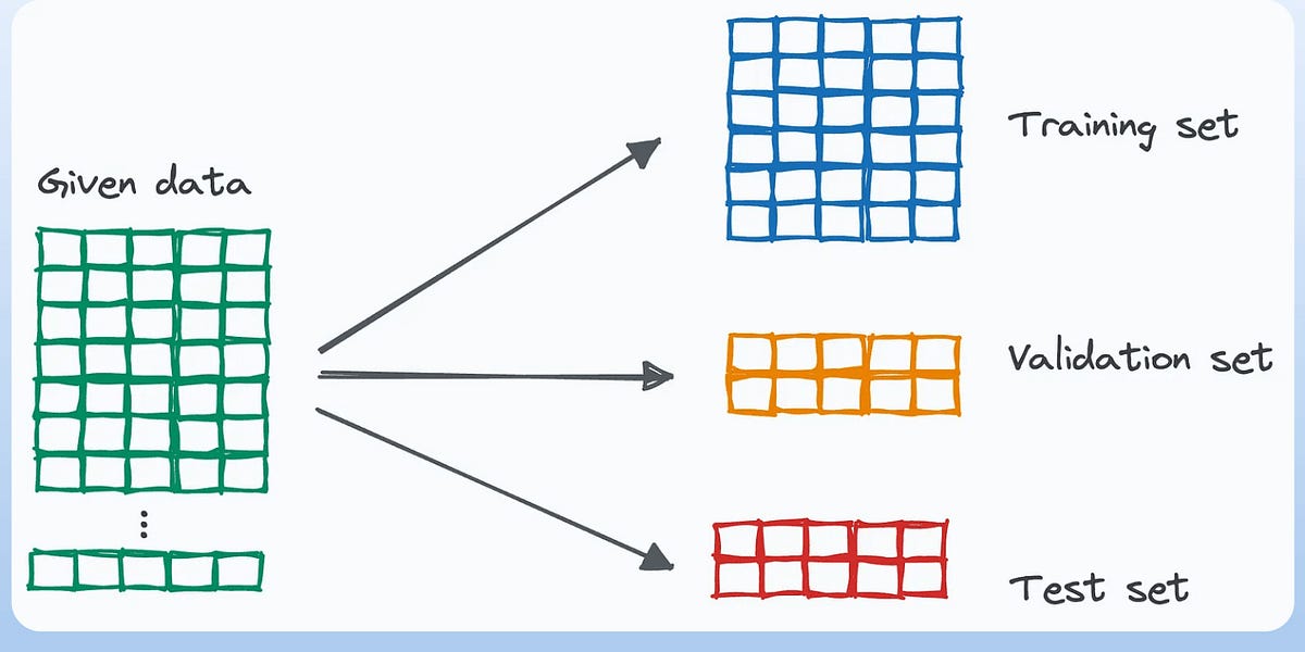 How to Actually Use Train, Validation and Test Set