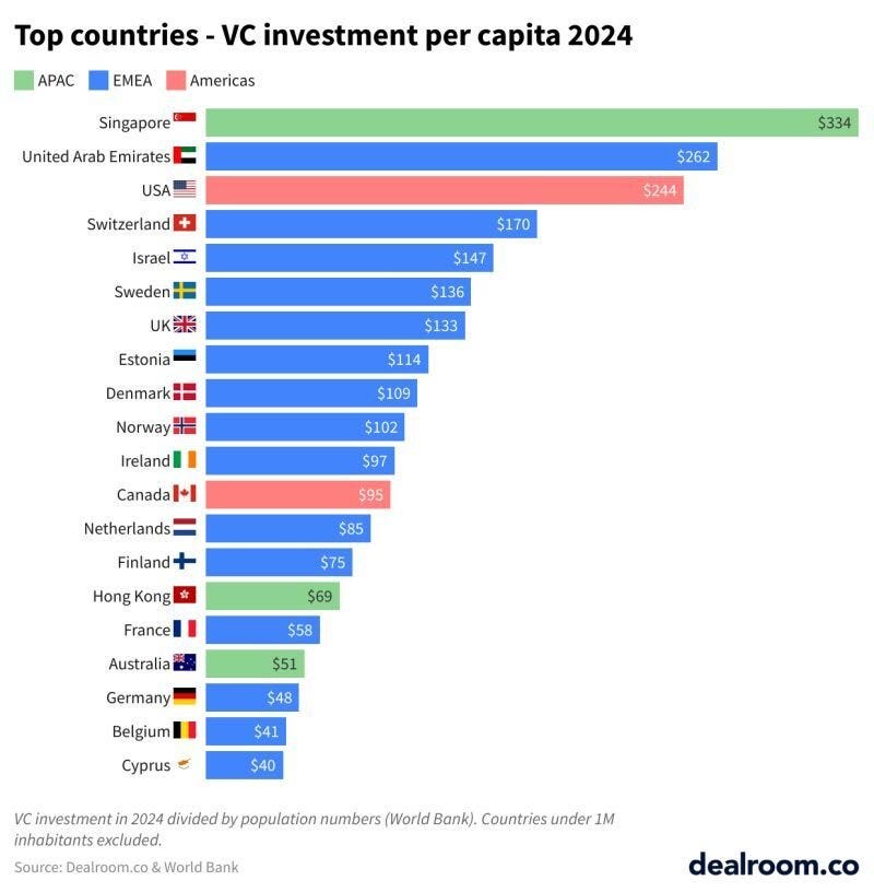 Cyprus included in Dealroom global list of 'Top countries- VC investment  per capita 2024' | CBN