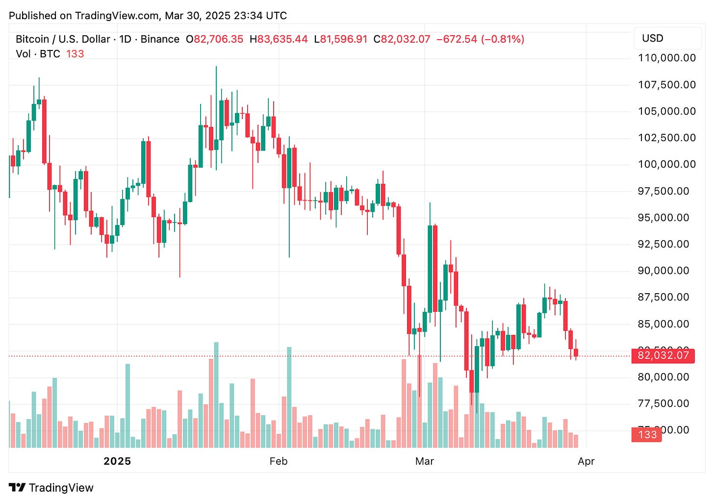 TradingView chart TradingView chart
