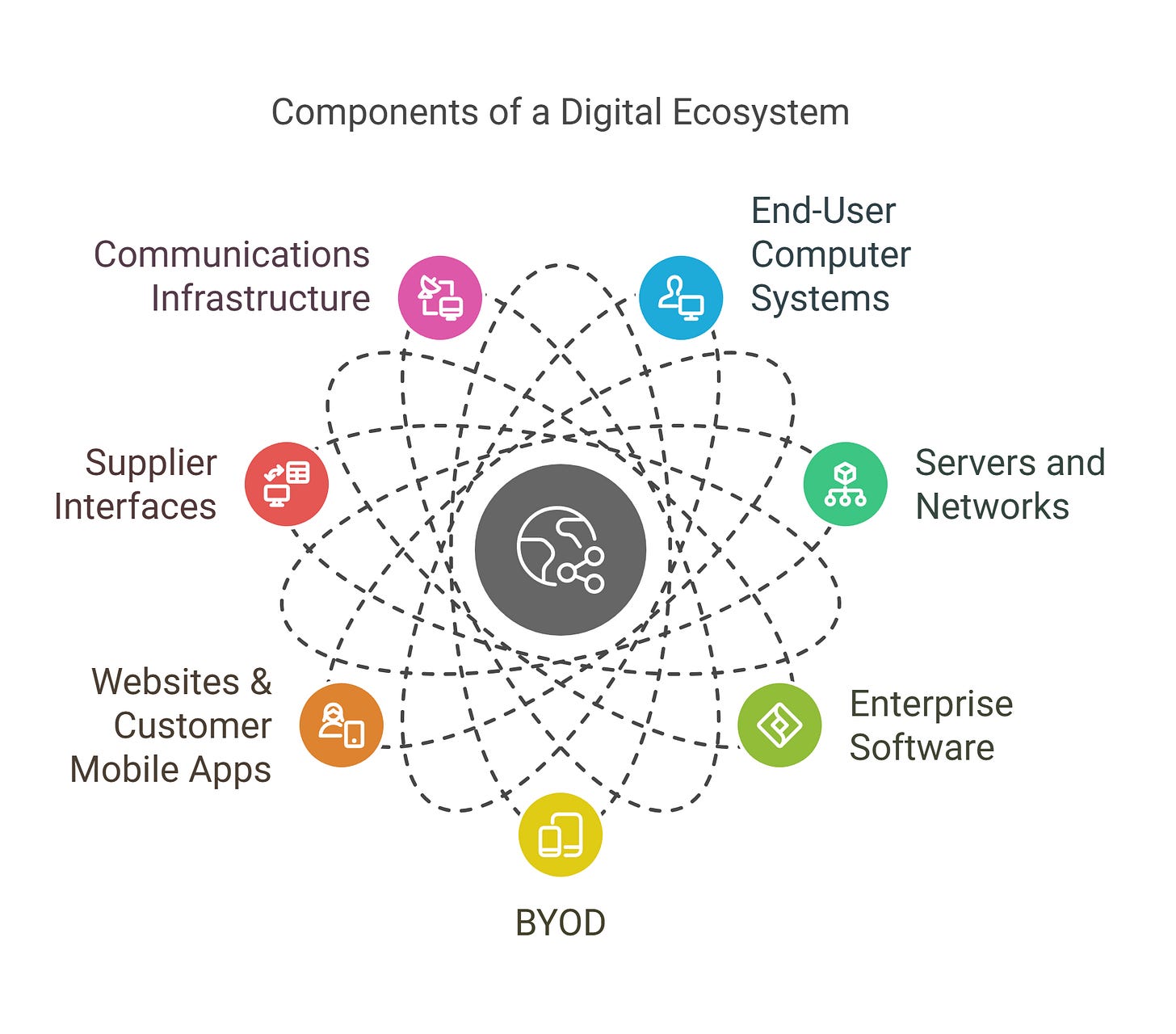 What are the Building Blocks of the Digital Ecosystem - Insights | Public Sector Network What are the Building Blocks of the Digital Ecosystem - Insights | Public Sector Network
