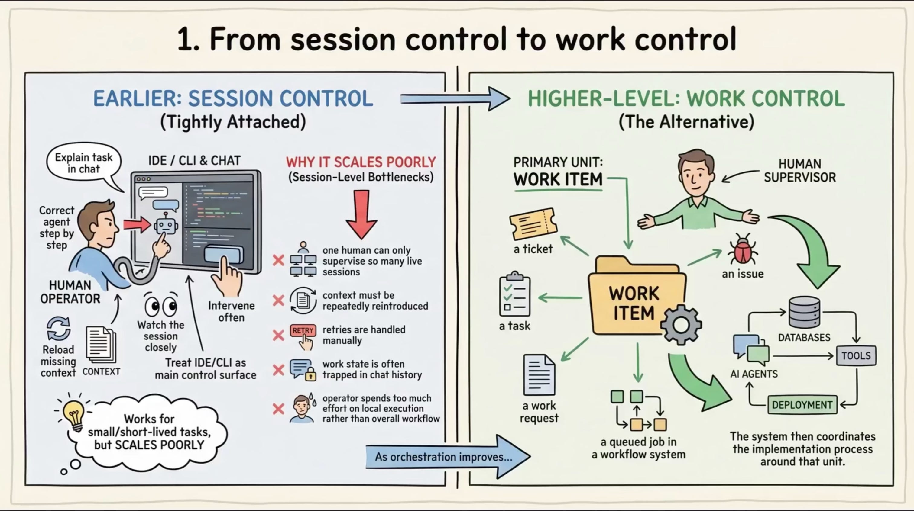 From Spec-Driven Work to Work Orchestration