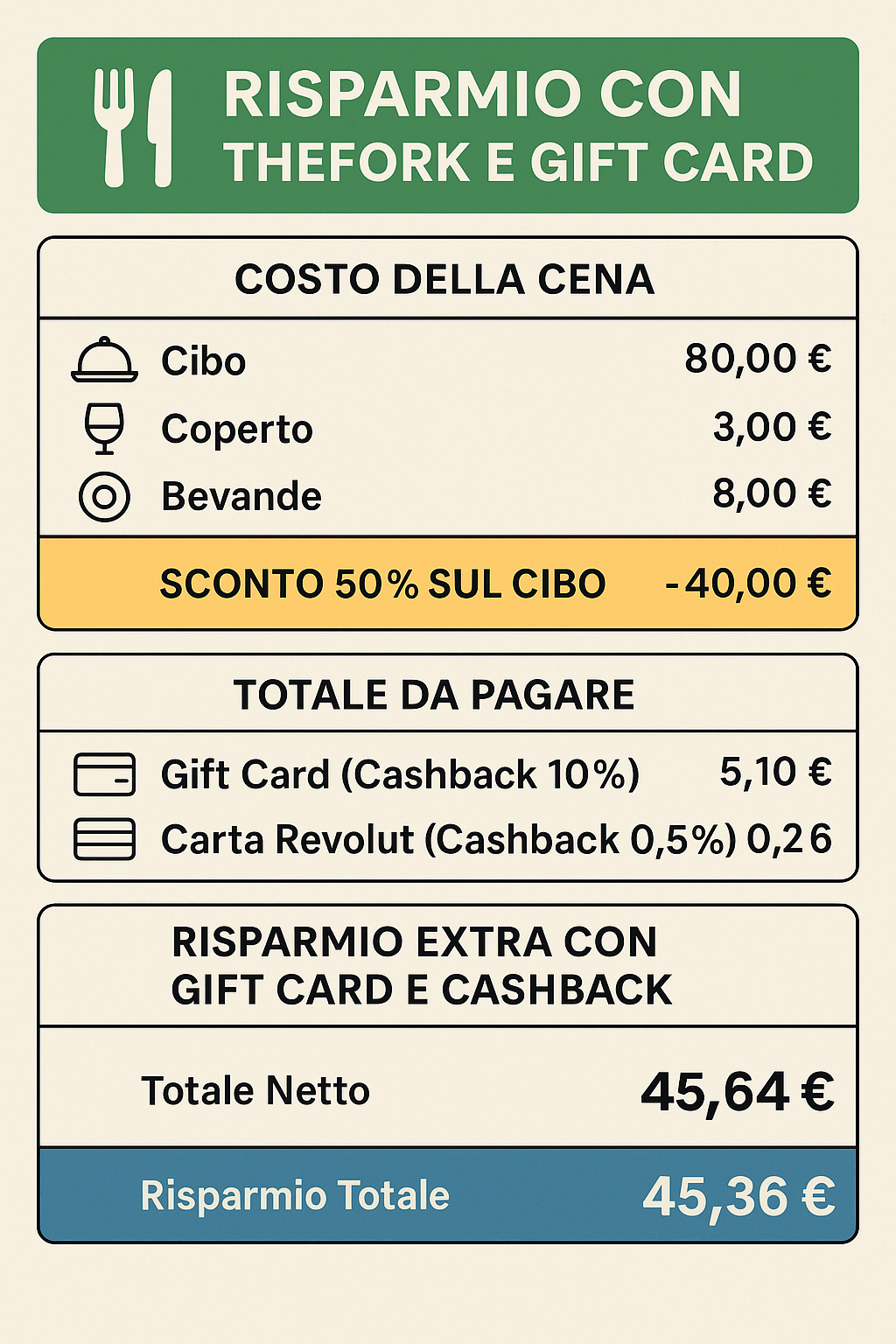 Esempio di risparmio su una cena di due persone: circa il 50%!