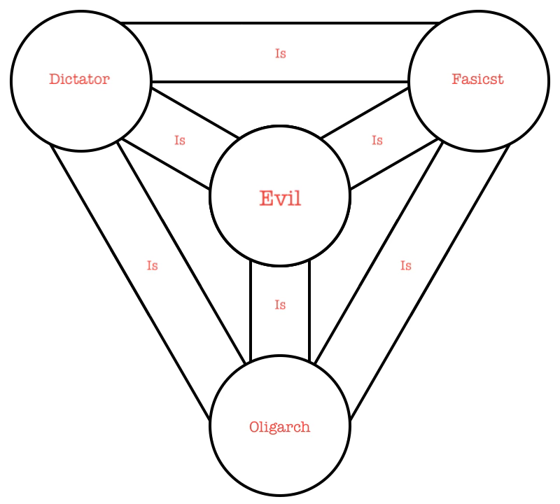 A trinitarian triangle with the word "evil" on the inside with the words "dictator," "fascist," and "oligarch" on the outside and the word "is" pointing both inward and to the other outside words