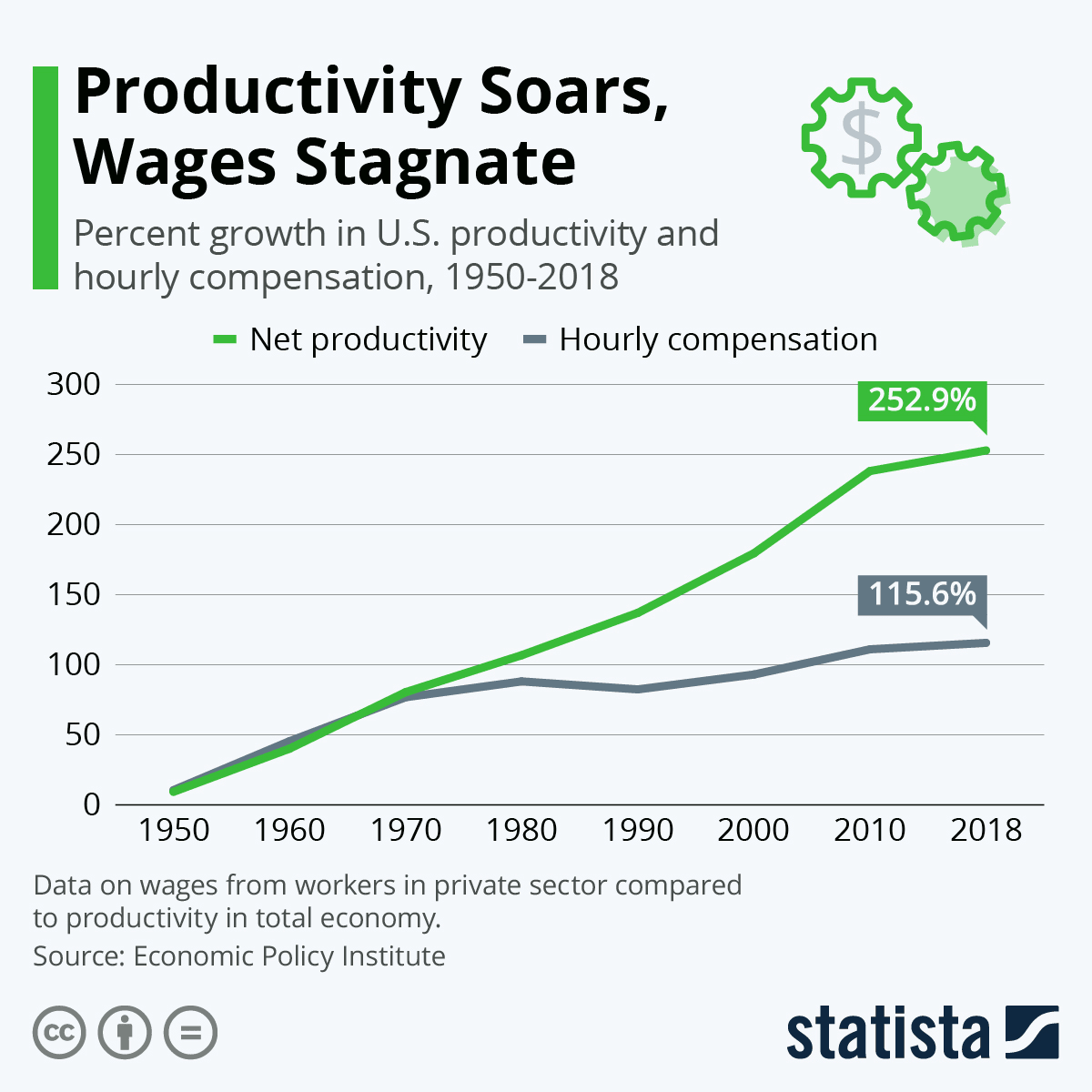 typical graph of wages vs productivity. They diverge in the 1970s and really split in 1980.