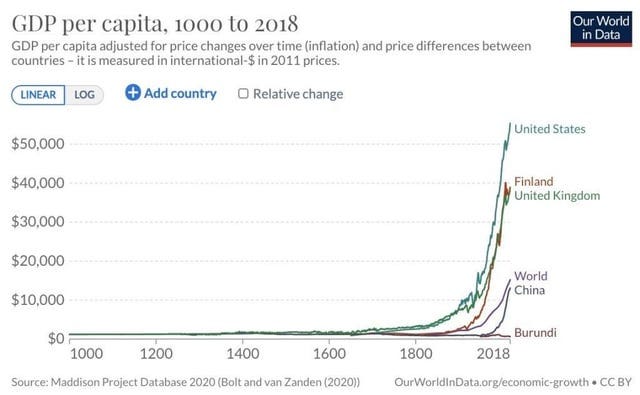 The Hockey Stick of Human Progress : r/OptimistsUnite