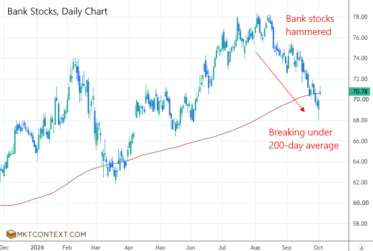 Bank stocks hammered by rate hikes