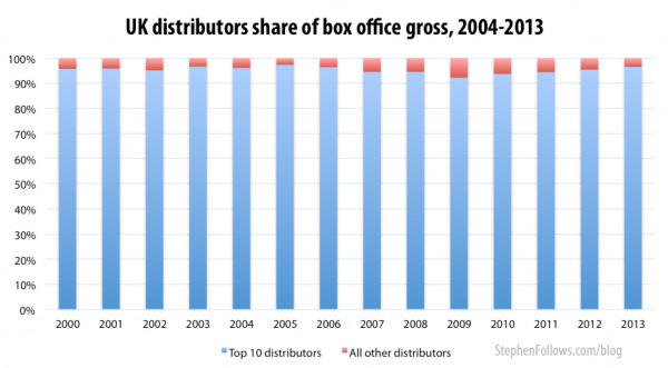 UK film distributors by box office gross 2004-2013 UK film distributors by box office gross 2004-2013