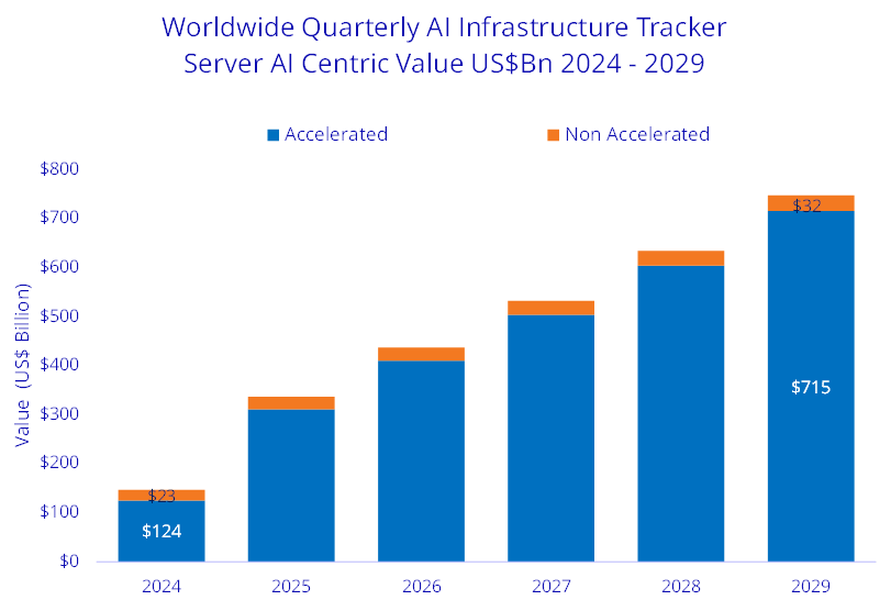 IDC Worldwide AI Infrastructure Tracker: AI-centric server value rising from $124B in 2024 to roughly $747B by 2029, almost all accelerated servers. IDC Worldwide AI Infrastructure Tracker: AI-centric server value rising from $124B in 2024 to roughly $747B by 2029, almost all accelerated servers.