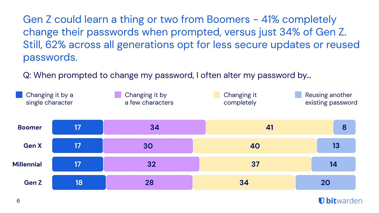 Bitwarden - change password visual