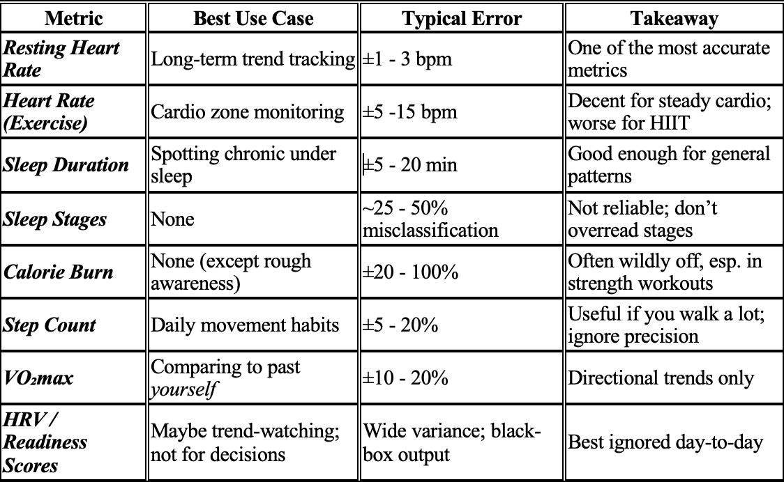 Wearable fitness tracker metrics, use cases, error rates, and key takeaways