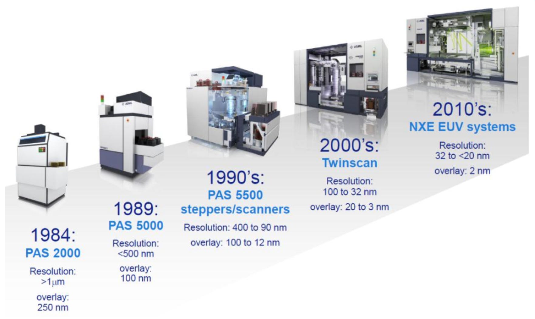 The Founding of ASML Part 2: Oil to Electric - by Babbage