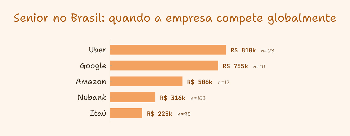 Mediana de compensação senior reportada no Brasil por empresa: Uber R$ 810k, Google R$ 755k, Amazon R$ 506k, Nubank R$ 316k, Itaú R$ 225k Mediana de compensação senior reportada no Brasil por empresa: Uber R$ 810k, Google R$ 755k, Amazon R$ 506k, Nubank R$ 316k, Itaú R$ 225k