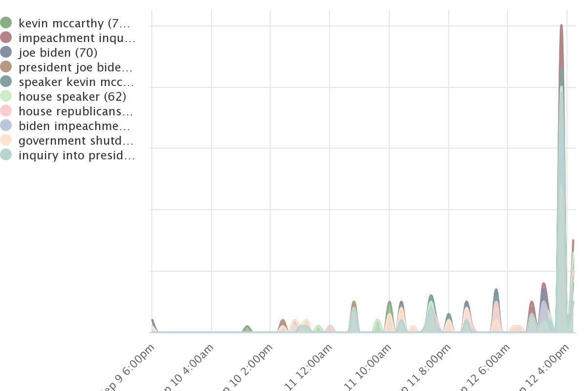 McCarthy Inquiry amplification distribution by keyword-dynamics