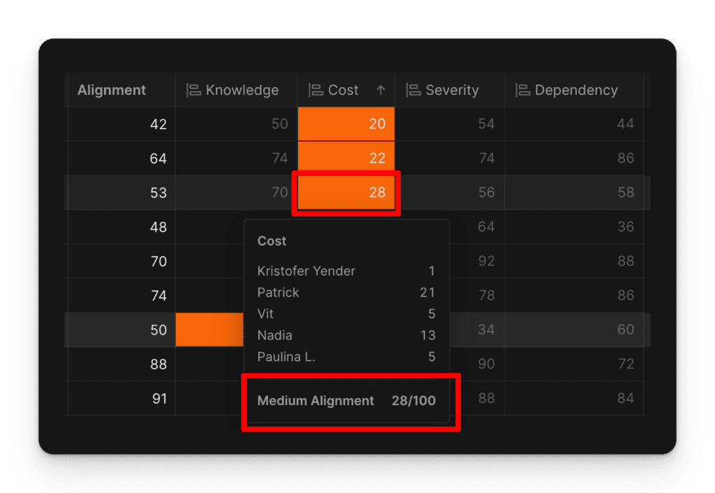 Criteria alignment after prioritizing technical debt