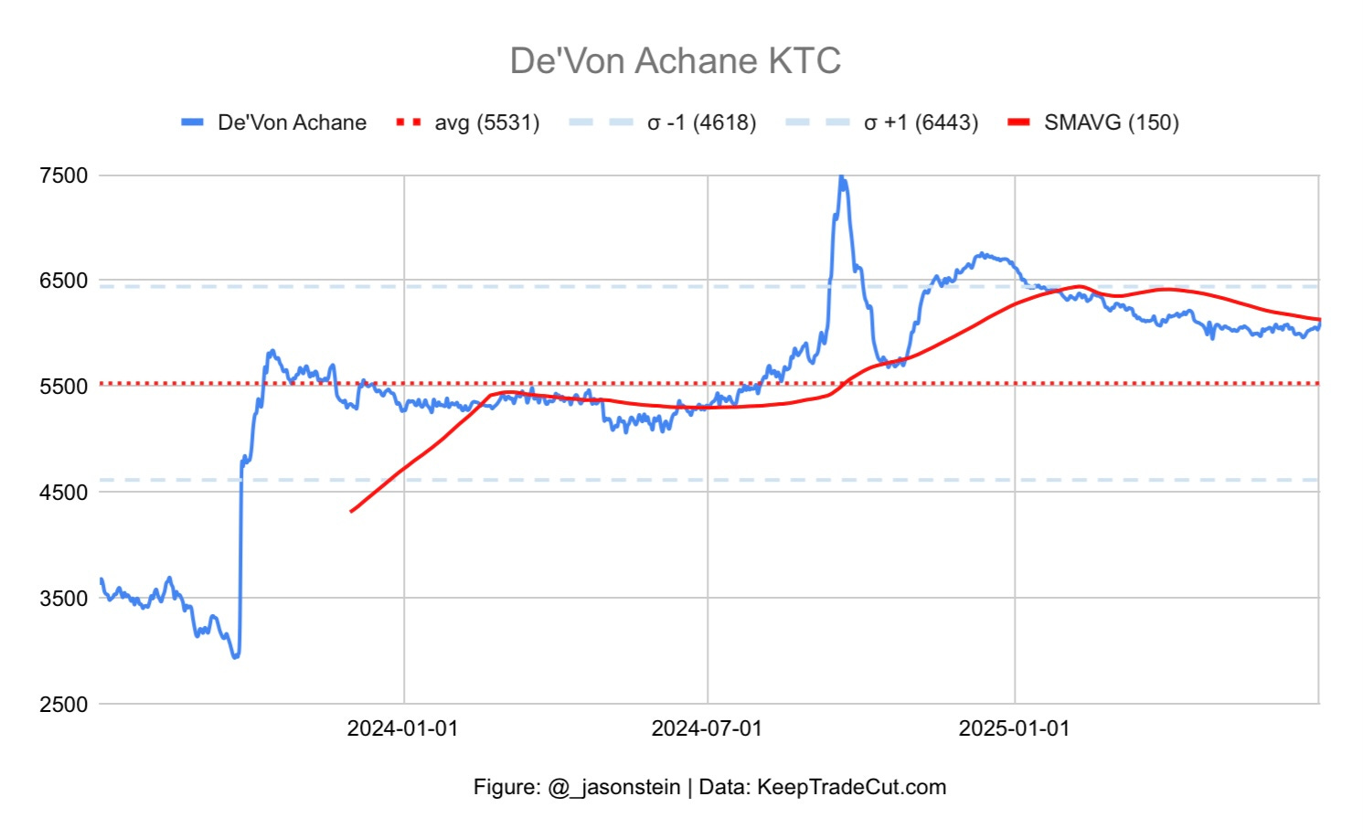 The Dynasty Investor: Technical Analysis – Running Back Chartbook