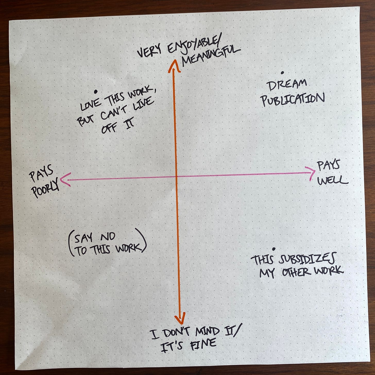 hand-drawn scattergraph with "pays poorly - pays well" on one axis and "very enjoyable/meaningful - I don't mind it/it's fine" on the other