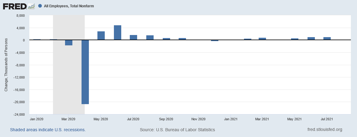 Job growth since 2020 (unrevised) Job growth since 2020 (unrevised)