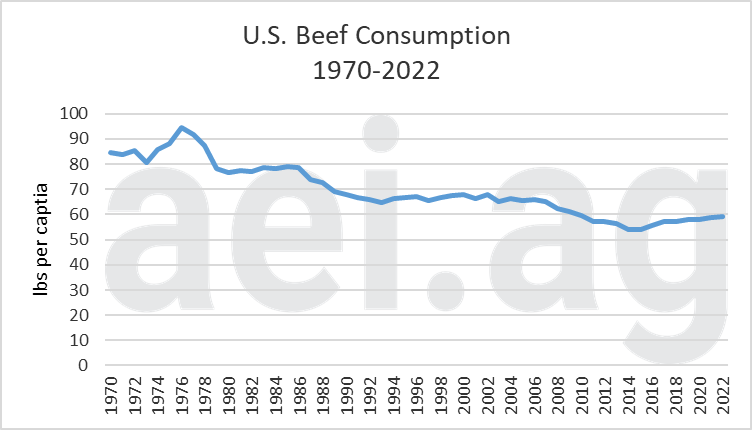 Figure 1. U.S. Beef Consumption, 1970-2022. Data Source, USDA ERS. Figure 1. U.S. Beef Consumption, 1970-2022. Data Source, USDA ERS.