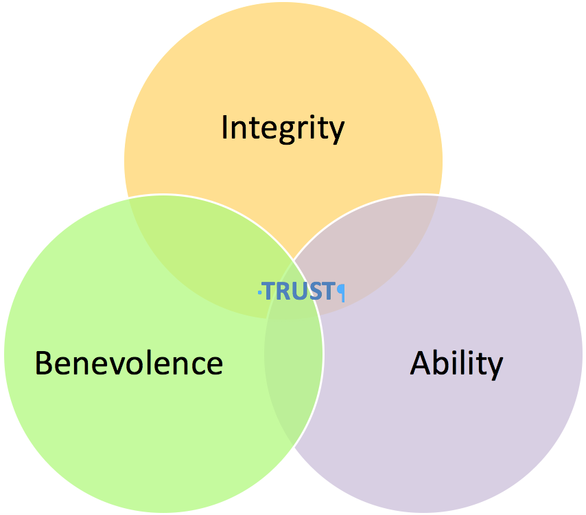 The Three Elements of Trust • Transcend Management Advisors Inc