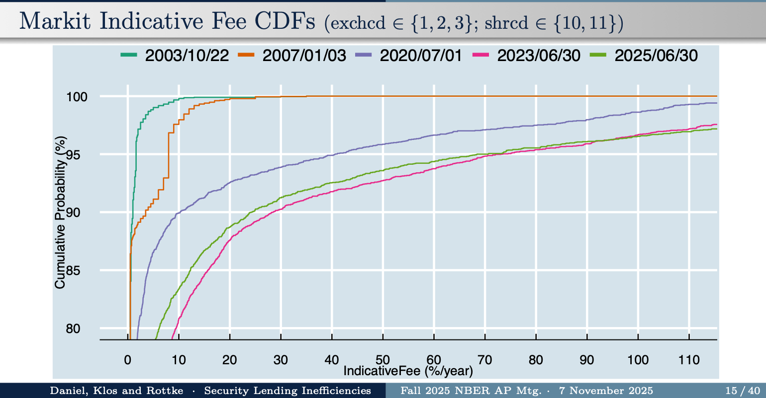 NBER Asset Pricing Lessons - by John H. Cochrane