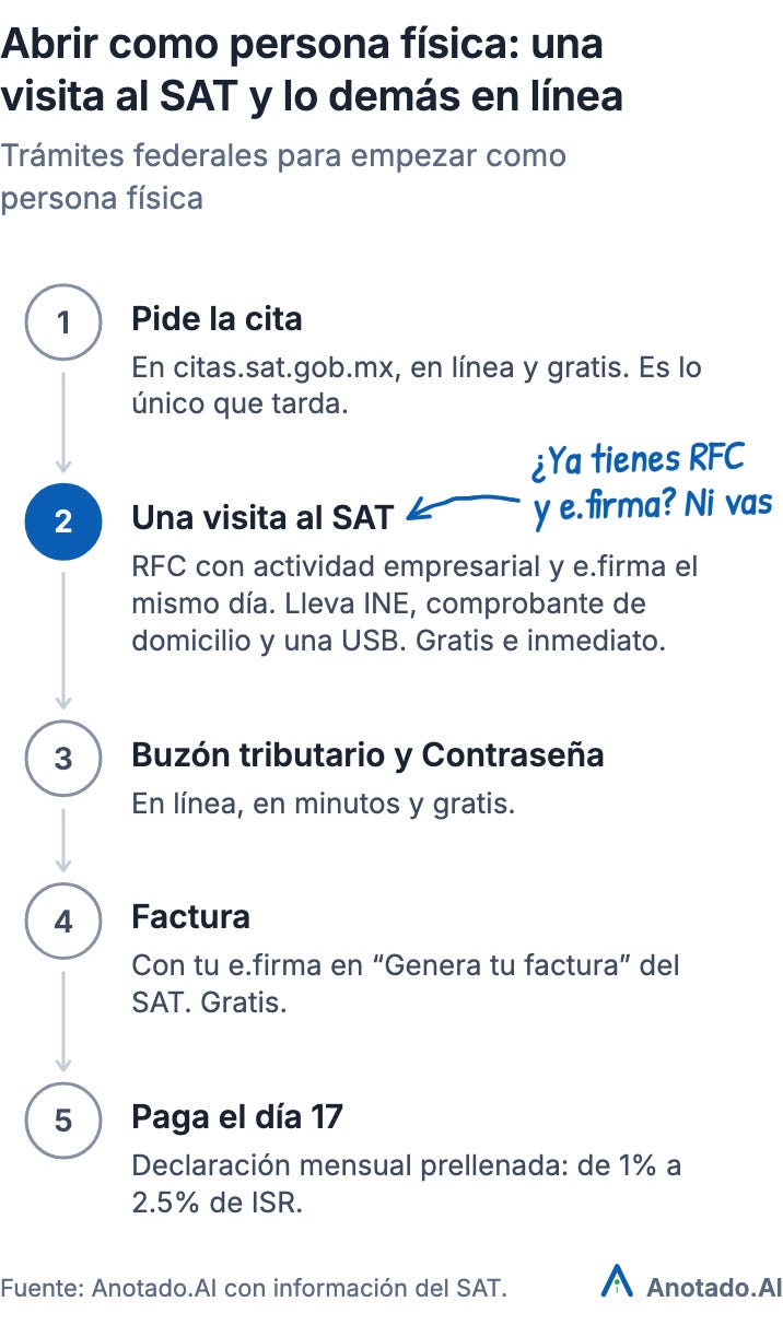 Abrir como persona física: una visita al SAT y lo demás en línea