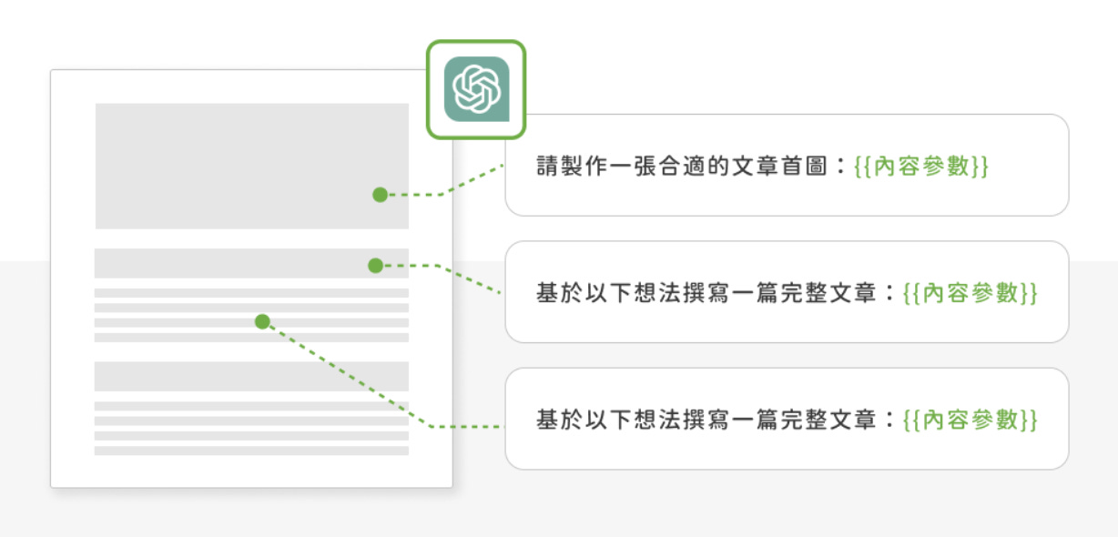 透過 ChatGPT 測試、設計部落格中各自段落所需的 Prompt 指令示意