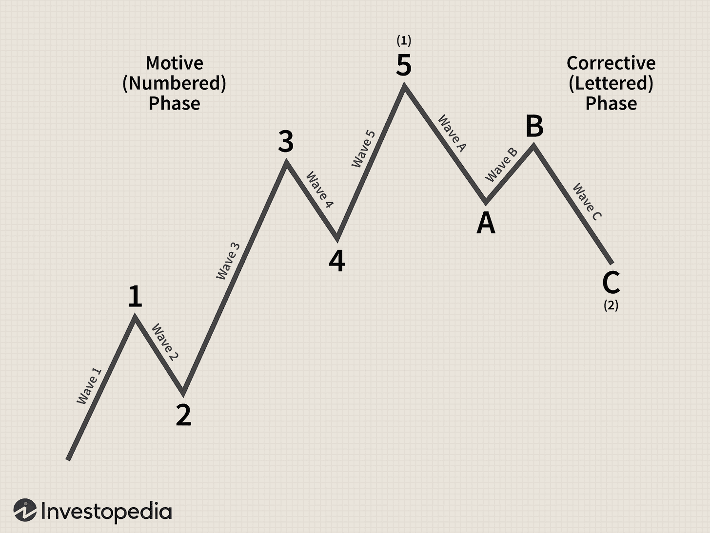 Elliott Wave Theory: What You Need to Know