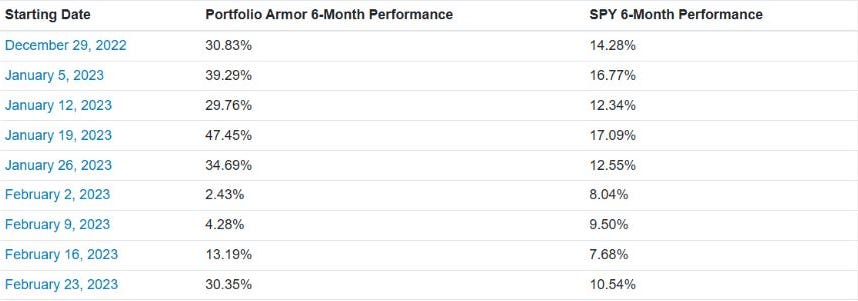 Beginning of Portfolio Armor’s weekly cohort record.