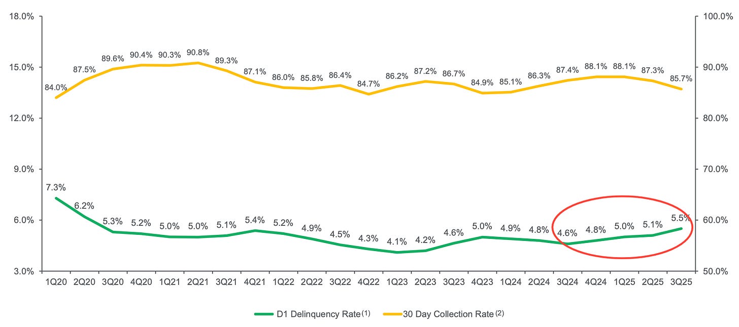 Chart showing Qifu Technology (QFIN) credit risk metrics from 2020 to 2025, with day-one delinquency rates rising back toward 5–5.5% while 30-day collection rates remain in the mid-to-high 80% range, highlighting credit risk trends in a Chinese fintech lender. Chart showing Qifu Technology (QFIN) credit risk metrics from 2020 to 2025, with day-one delinquency rates rising back toward 5–5.5% while 30-day collection rates remain in the mid-to-high 80% range, highlighting credit risk trends in a Chinese fintech lender.
