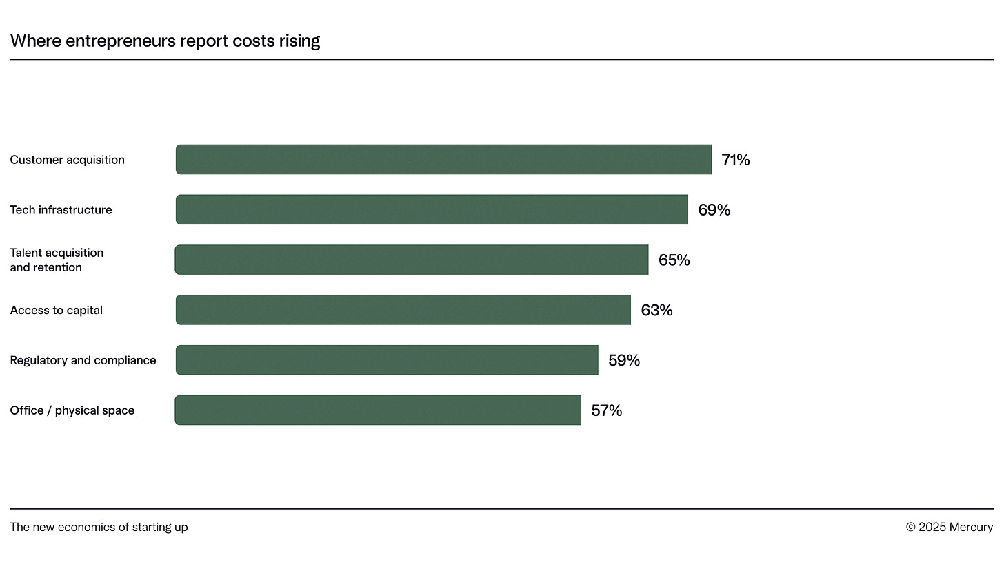 Chart of rising costs by category Chart of rising costs by category
