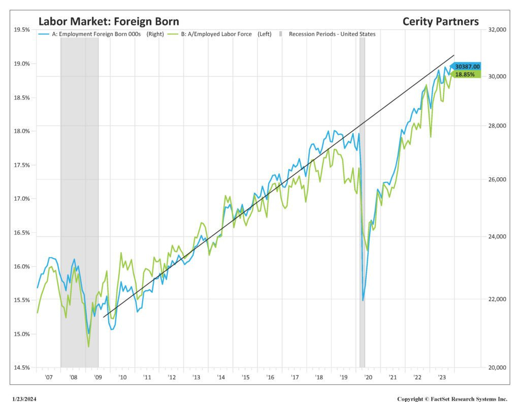 Chart showing increase in the labor force and particularly among foreign-born employees.