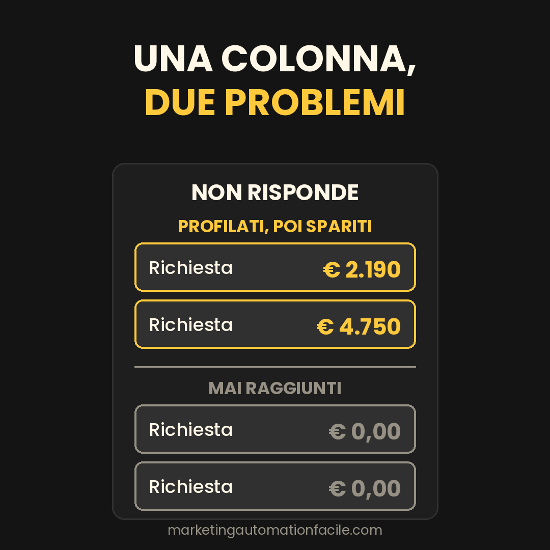 Colonna Non risponde divisa in due gruppi: clienti profilati poi spariti e richieste mai raggiunte