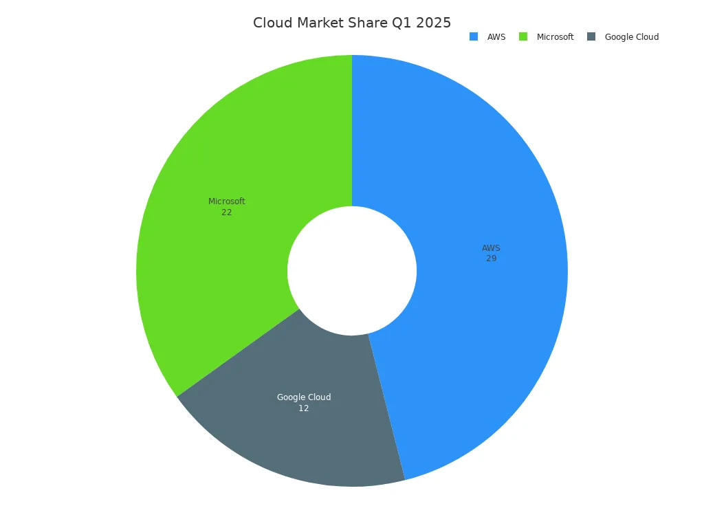 A pie chart showing cloud market share for Q1 2025, with AWS at 29%, Microsoft at 22%, and Google Cloud at 12.