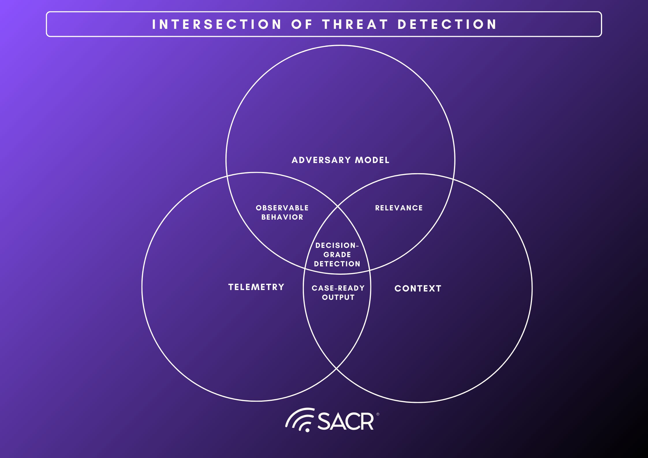 Diagram breaking down detections and scale breakpoints in SecOps