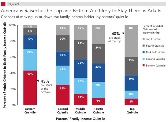 What's more important: a college degree or being born rich? – Matt Bruenig Dot Com What's more important: a college degree or being born rich? – Matt Bruenig Dot Com