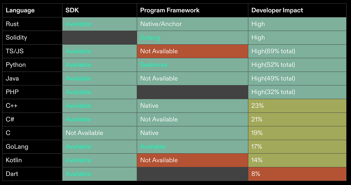 2023 Solana 生態概況與開發工具最新進展- Gen3