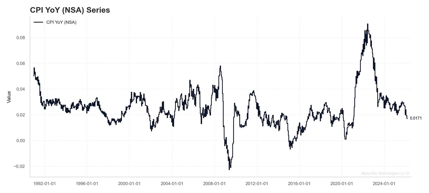 US CPI YoY Inflation